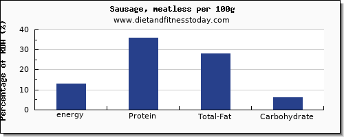 energy and nutrition facts in calories in sausages per 100g